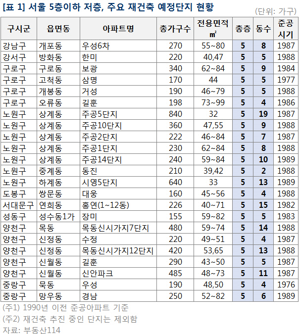 서울 5층이하 주요 재건축 예정단지 현황