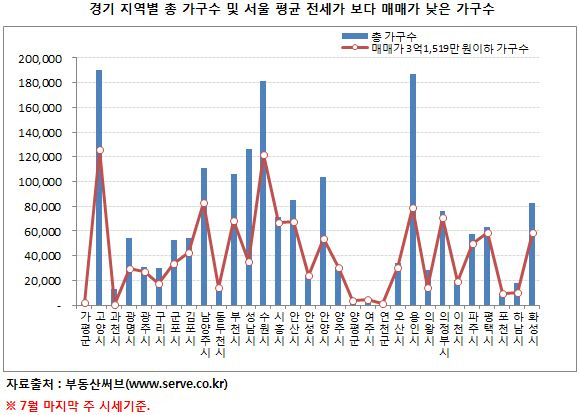 경기 서울 평균 전세가보다 매매가 낮은 가구수