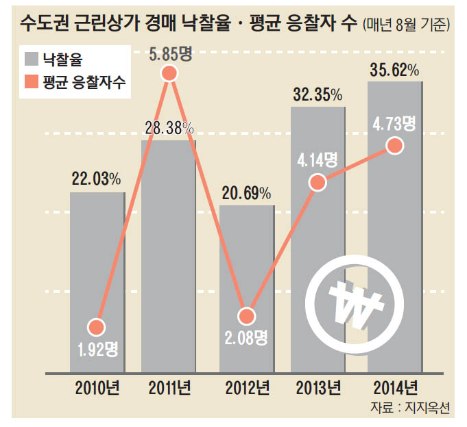 주요 낙찰가율