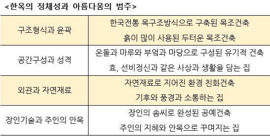 한옥의 정체성과 아름다움의 범주