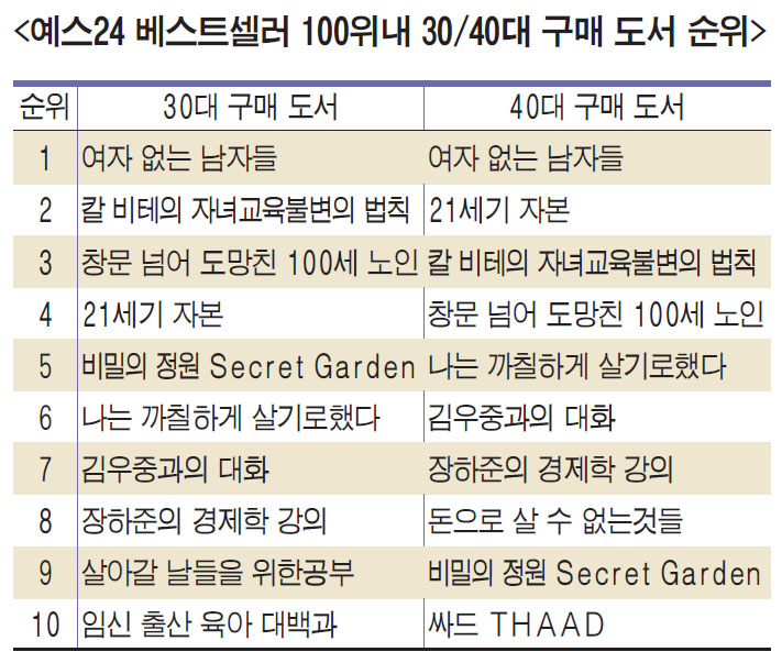 예스24베스트셀러1