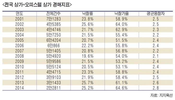 상가오피스텔경매지표