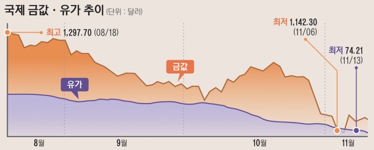 금값유가02-01