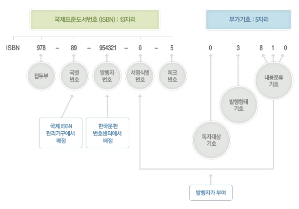 ISBN구조