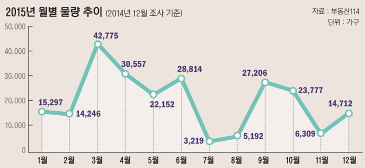 temp2015년월별물량추이-01