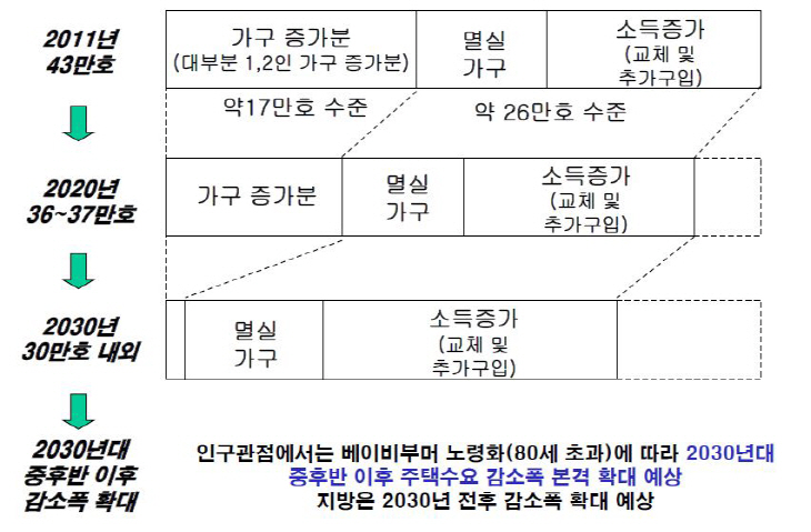 신축시장의 감소폭 확대