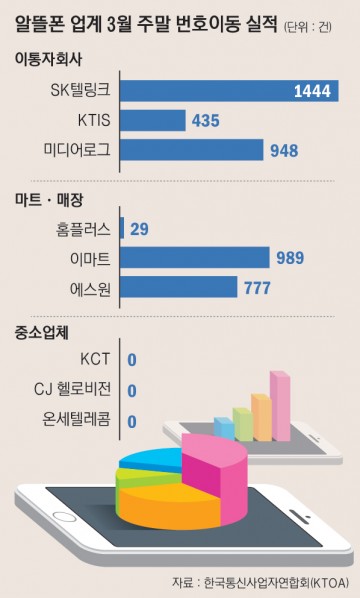 [인포]주말 실적 보니… 이통3사 알뜰폰 시장까지 독점하나