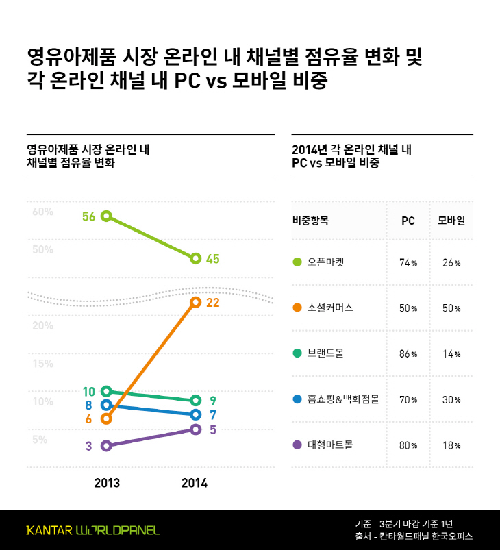 채널별 점유율 변화 및 비중