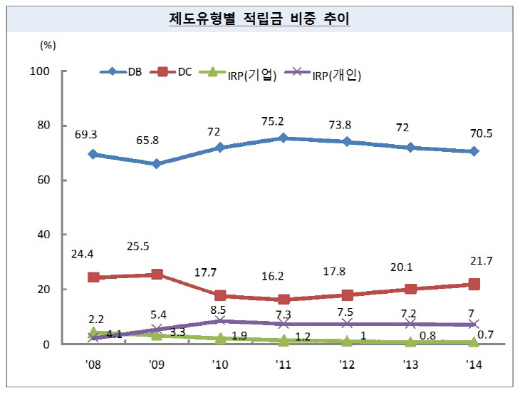 DC변화 추이표