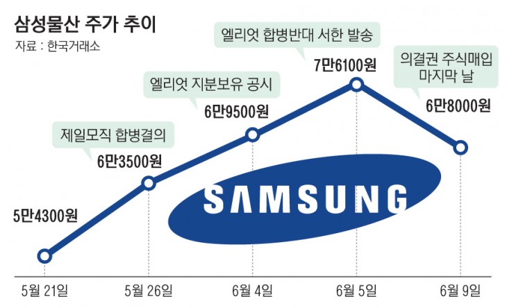 삼성물산주가추이_흰배경