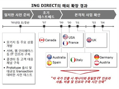 ING다이렉트