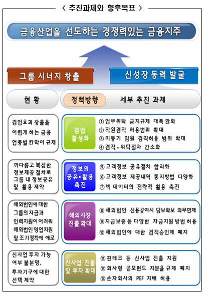 금융지주 경쟁력 강화를 위한 제도개선 추진 방안