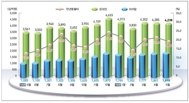 온라인쇼핑 비중