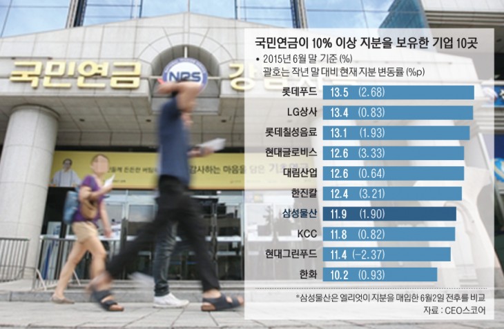 [수정]국민연금이10%이상지분을보유한기업10곳