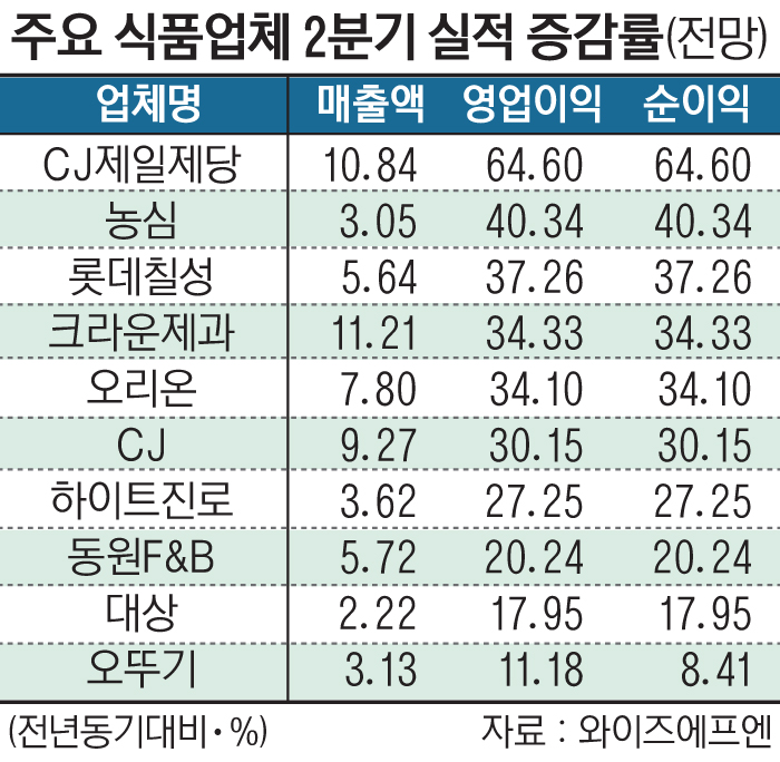 주요식품업체2분기실적전망3-01