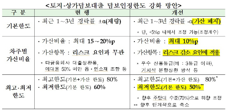 제2금융권 가계대출