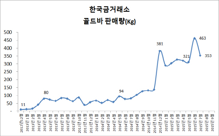 골드바 판매량