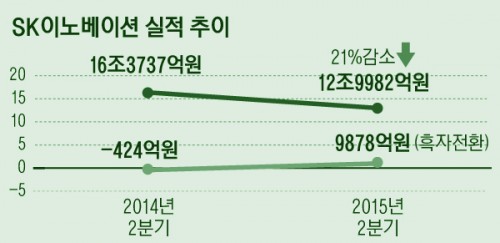 sk이노베이션