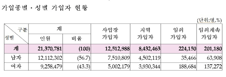 국민연금 공표통계