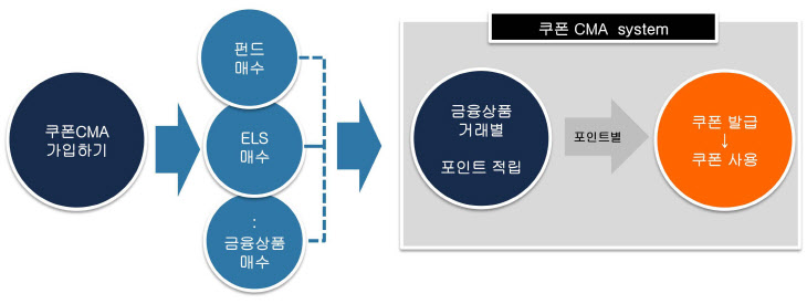 미래에셋대우쿠폰CMA