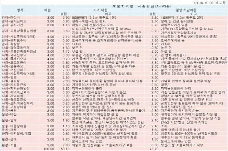 동남권 신공항 평가 찌라시