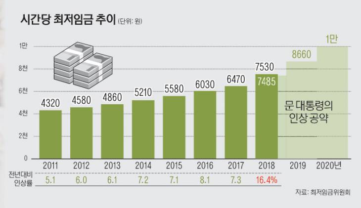 3면_시간당최저임금추이