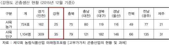 강원도 곤충생산 현황 (2015년 12월 기준)