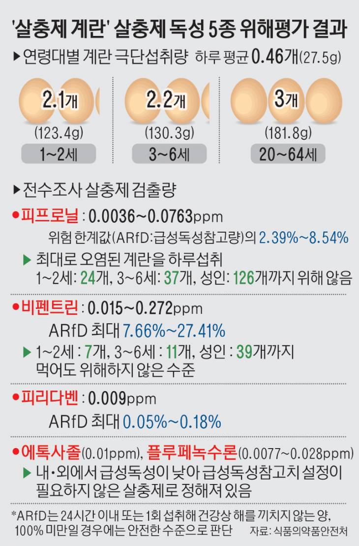 3면_`살충제계란`살충제독성5종위해평가결과