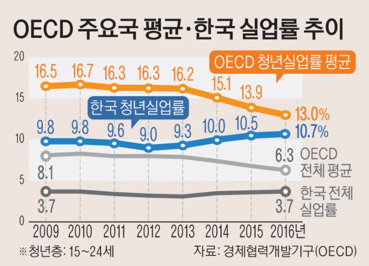 3면_OECD주요국평균·한국실업률추이