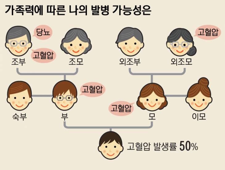 14면_가족력에따른나의발병가능성은