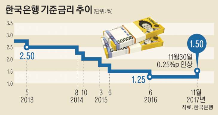 1면_한국은행기준금리추이