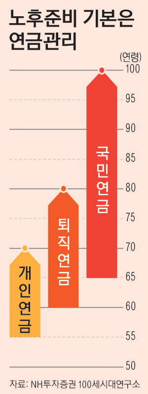 15면_노후준비기본은연금관리