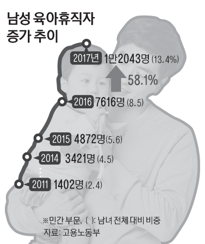 17면_남성육아휴직자증가추이