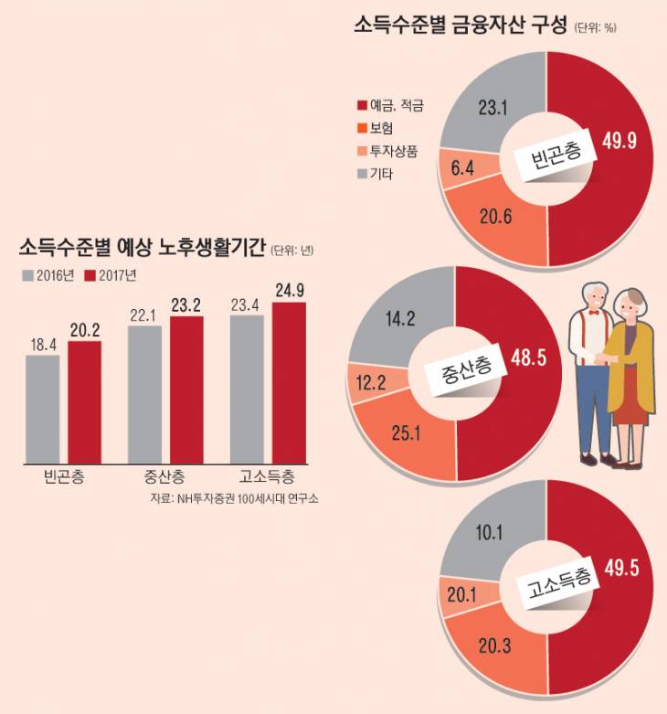 12면_소득수준별예상노후생활기간