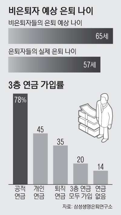 2면_비은퇴자예상은퇴나이외