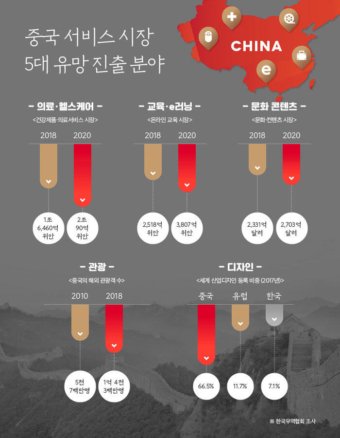 info_중국 서비스 시장 5대 유망 진출 분야