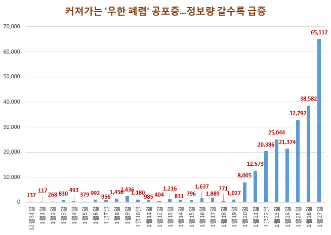 1.12월31일 첫보도 이후 _우한 폐렴_ 키워드 일별 정보량