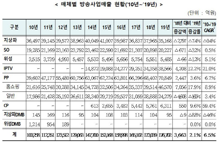 매체별 방송사업매출 현황.(방송통신위원회 제공)