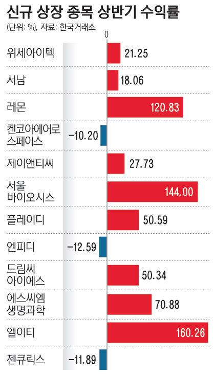 29_상반기수익률