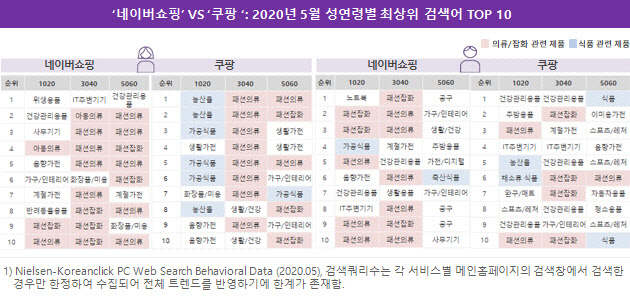 네이버와 쿠팡의 성·연령별 최상위 검색어 순위