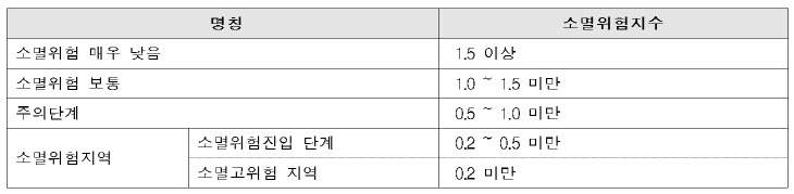 소멸위험지수