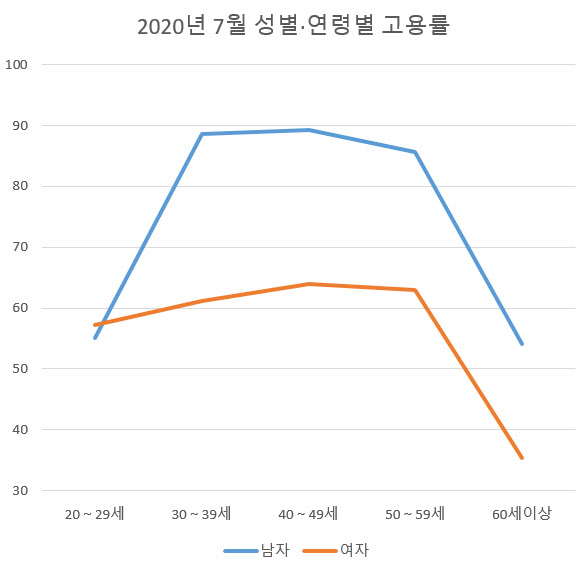 2020년7월성별연령별 고용률