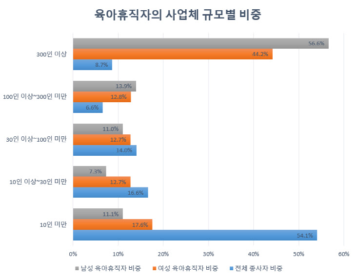 육아휴직자 사업체 규모별 비중