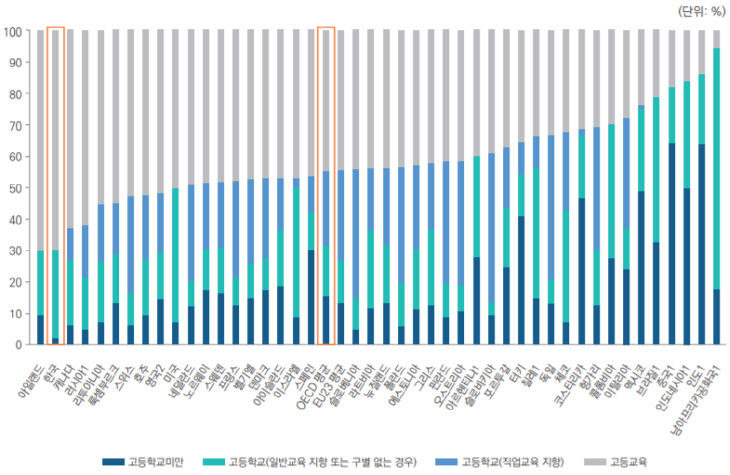 고등교육 oecd 2020 2019