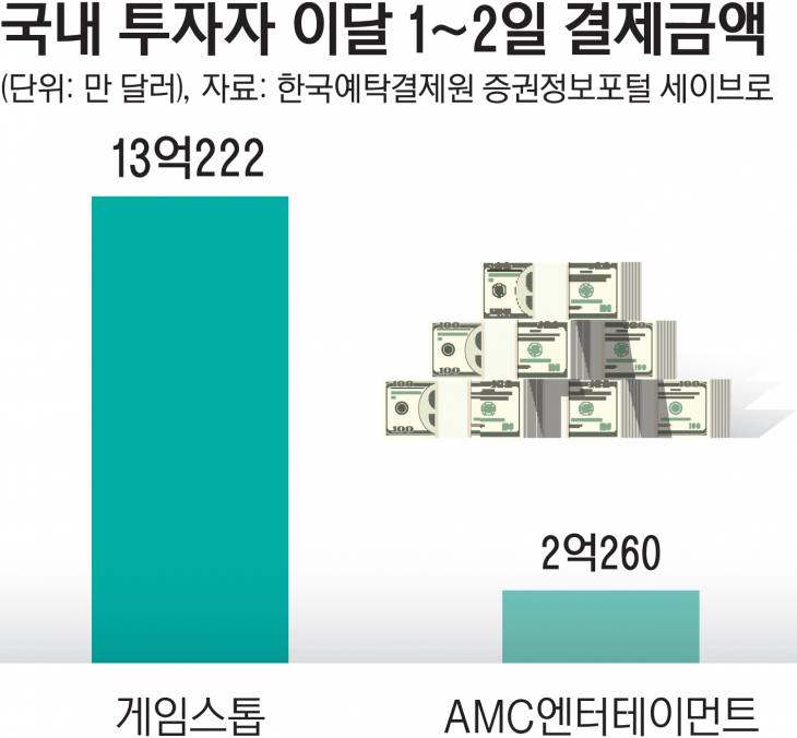 Gamestop crash, Seohak ant jumped with 1.4 trillion won: 100-year-old partner Bridge Economy