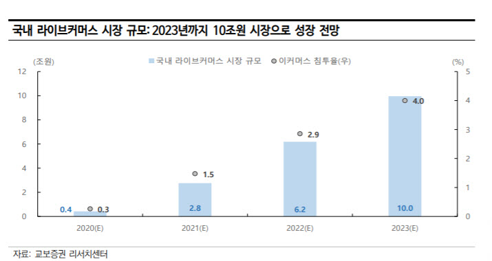 국내 라이브 커머스 시장 성장 규모 및 전망