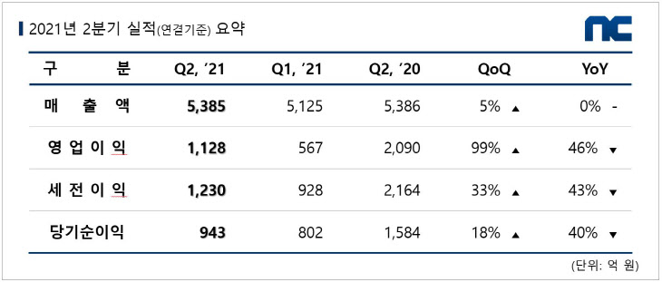 [엔씨소프트] 2021년 2Q 실적 도표