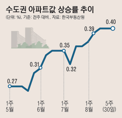 3_수도권아파트