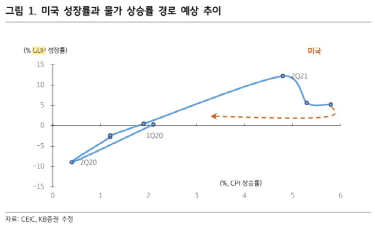 미국 성장률과 물가상승률 경로