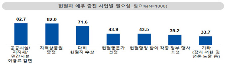 헌혈